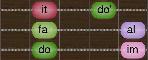 Pentatonic Blues Minor doimfaalit Guitar scale