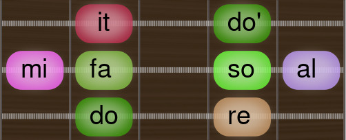 Melodic major doremifasoalit Guitar scale